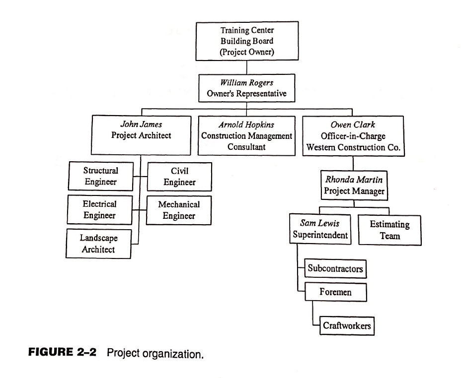 Training Center
Building Board
(Project Owner)
William Rogers
Owner's Representative
Arnold Hopkins
Construction Management
John James
Owen Clark
Project Architect
Officer-in-Charge
Consultant
Western Construction Co.
Structural
Civil
Engineer
Engineer
Rhonda Martin
Project Manager
Electrical
Mechanical
Engineer
Engineer
Sam Lewis
Estimating
Superintendent
Team
Landscape
Architect
Subcontractors
Foremen
Craftworkers
FIGURE 2-2 Project organization.
