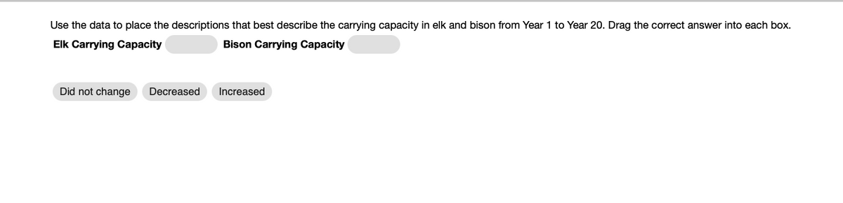 Use the data to place the descriptions that best describe the carrying capacity in elk and bison from Year 1 to Year 20. Drag the correct answer into each box.
Elk Carrying Capacity
Bison Carrying Capacity
Did not change
Decreased
Increased