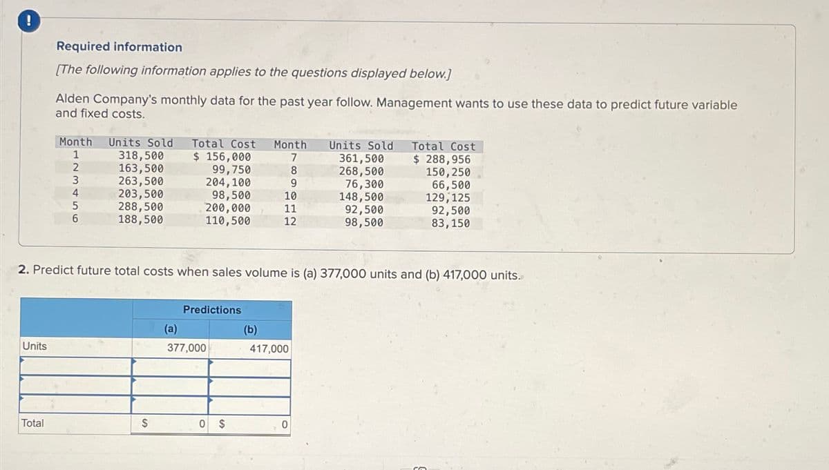 Units
Required information
[The following information applies to the questions displayed below.]
Total
Alden Company's monthly data for the past year follow. Management wants to use these data to predict future variable
and fixed costs.
Month Units Sold Total Cost Month Units Sold
7
8
9
10
11
12
123456
318,500
163,500
263,500
203,500
288,500
188,500
2. Predict future total costs when sales volume is (a) 377,000 units and (b) 417,000 units.
$
$ 156,000
99,750
204,100
98,500
200,000
110,500
(a)
Predictions
377,000
0 $
(b)
417,000
361,500
268,500
76,300
148,500
92,500
98,500
0
Total Cost
$ 288,956
150, 250
66,500
129, 125
92,500
83,150