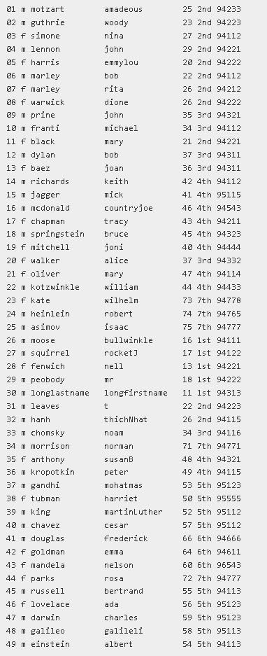 01 m motzart
amadeous
25 2nd 94233
02 m guthrie
03 f simone
woody
23 2nd 94223
nina
27 2nd 94112
04 m lennon
john
29 2nd 94221
05 f harris
06 m marley
еmmylou
20 2nd 94222
bob
22 2nd 94112
07 f marley
rita
26 2nd 94212
08 f warwick
09 m prine
dione
26 2nd 94222
john
35 3rd 94321
10 m franti
michael
34 3rd 94112
11 f black
mary
21 2nd 94221
12 m dylan
bob
37 Brd 94311
13 f baez
joan
36 3rd 94311
14 m richards
keith
42 4th 94112
15 m jagger
mick
41 4th 95115
16 т тcdonald
countryjoe
46 4th 94543
17 f chapman
tracy
43 4th 94211
18 m springstein
bruce
45 4th 94323
19 f mitchell
joni
40 4th 94444
20 f walker
alice
37 Brd 94332
21 f oliver
mary
47 4th 94114
22 m kotzwinkle
william
44 4th 94433
23 f kate
wilhelm
73 7th 94778
24 m heinlein
robert
74 7th 94765
25 m asimov
isaac
75 7th 94777
26 m moose
bullwinkle
16 1st 94111
27 m squirrel
rocket)
17 1st 94122
28 f fenwich
nell
13 1st 94221
29 m peobody
18 1st 94222
mr
30 m longlastname
longfirstname
11 1st 94313
31 m leaves
t
22 2nd 94223
32 m hanh
thichNhat
26 2nd 94115
33 m chomsky
noam
34 3rd 94116
34 m morrison
norman
71 7th 94771
35 f anthony
susanB
48 4th 94321
36 m kropotkin
peter
49 4th 94115
37 m gandhi
mohat mas
53 5th 95123
38 f tubman
harriet
50 5th 95555
39 m king
martinluther
52 5th 95112
40 m chavez
57 5th 95112
cesar
41 m douglas
frederick
66 6th 94666
42 f goldman
еmma
64 6th 94611
43 f mandela
nelson
60 6th 96543
44 f parks
rosa
72 7th 94777
45 m russell
bertrand
55 5th 94113
46 f lovelace
ada
56 5th 95123
47 m darwin
charles
59 5th 95123
48 m galileo
galileli
58 5th 95113
49 m einstein
albert
54 5th 94113
