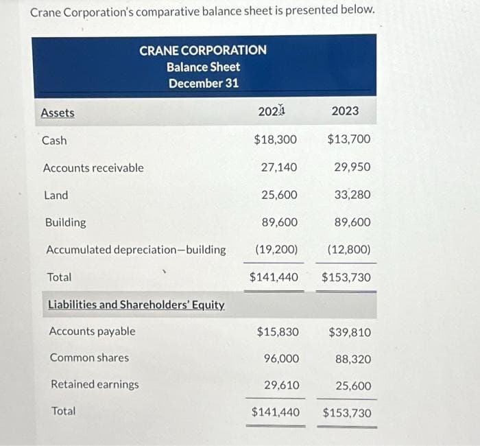 Crane Corporation's comparative balance sheet is presented below.
Assets
Cash
Accounts receivable
Land
CRANE CORPORATION
Balance Sheet
December 31
Building
Accumulated depreciation-building
Total
Liabilities and Shareholders' Equity.
Accounts payable
Common shares
Retained earnings
Total
2021
$18,300
27,140
$15,830
96,000
2023
29,610
$13,700
25,600
89,600
89,600
(19,200)
(12,800)
$141,440 $153,730
29,950
33,280
$39,810
88,320
25,600
$141,440 $153,730