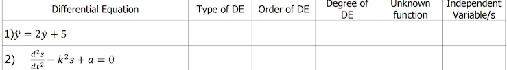 Degree of
Unknown
Differential Equation
Type of DE Order of DE
Independent
Variable/s
DE
function
1)ÿ = 2ý + 5
d?s
2)
:- k?s + a = 0
dt2
