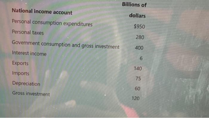 National income account
Personal consumption expenditures
Personal taxes
Government consumption and gross investment
Interest income
Exports
Imports
Depreciation
Gross investment
Billions of
dollars
$950
280
400
16
140
75
60
120