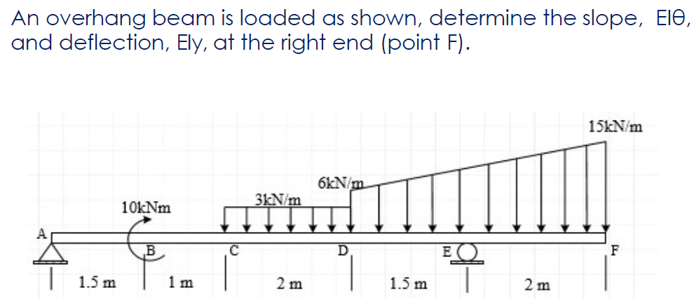 An overhang beam is loaded as shown, determine the slope, EIe,
and deflection, Ely, at the right end (point F).
6kN/m
3kN/m
10kNm
1.5 m
1 m
2 m
1.5 m
E②
2 m
15kN/m
F