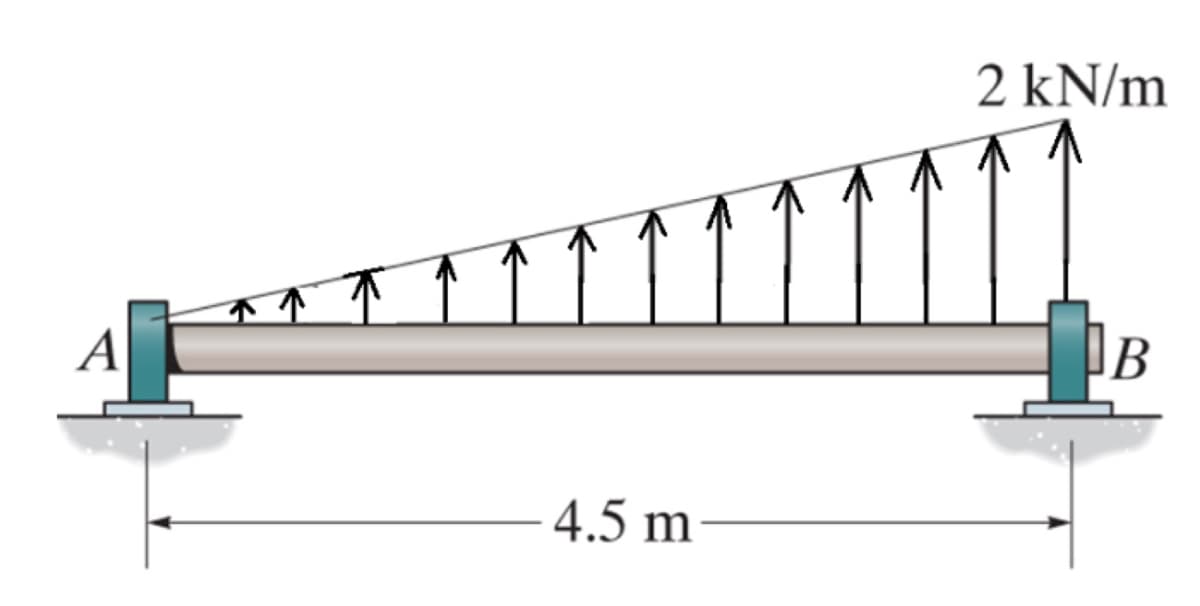 2 kN/m
A
IB
4.5 m
