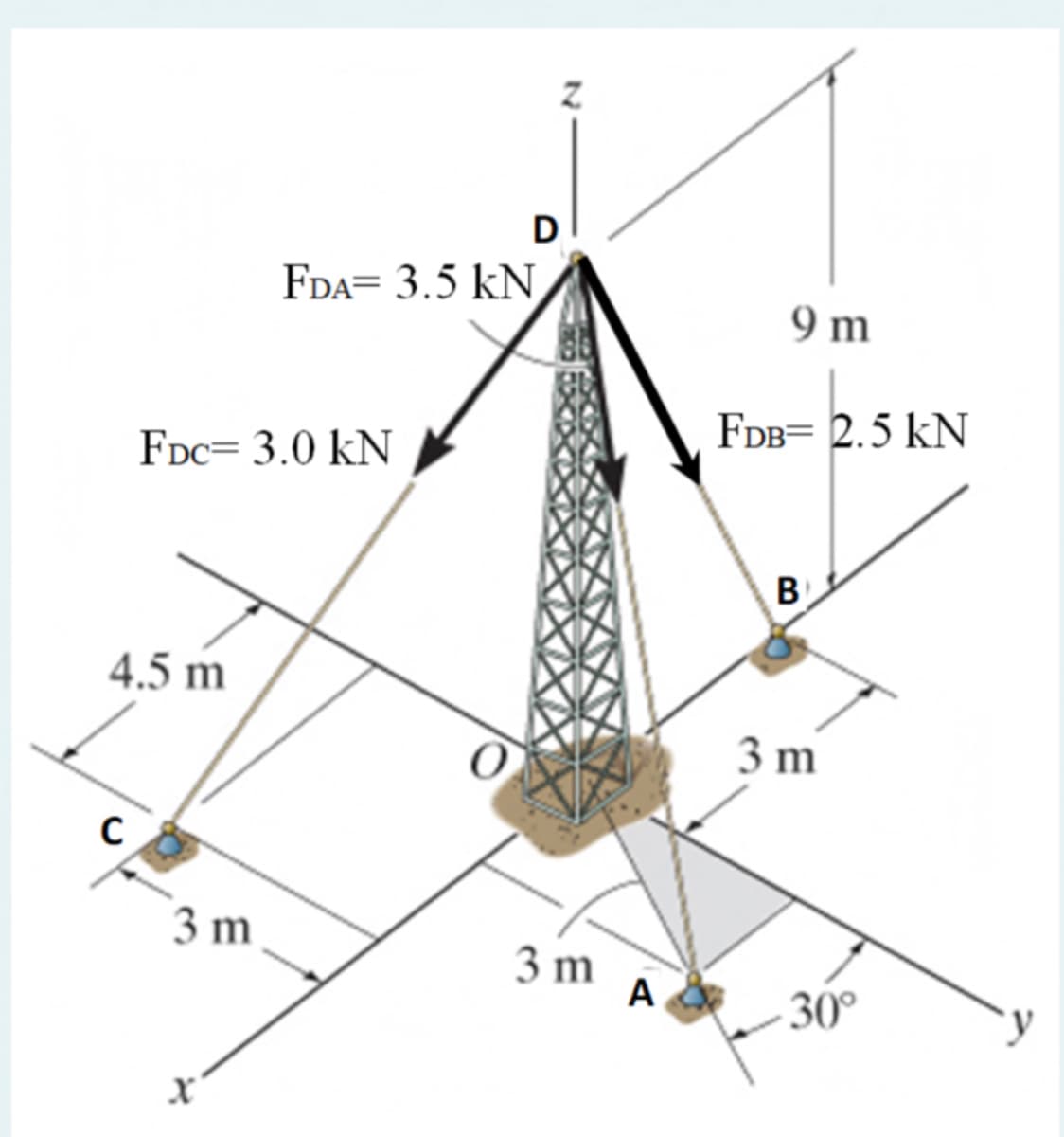 FDA= 3.5 kN,
9 m
FDB= 2.5 kN
FDc= 3.0 kN
B
4.5 m
3 m
3 m
3 m
A
30°
