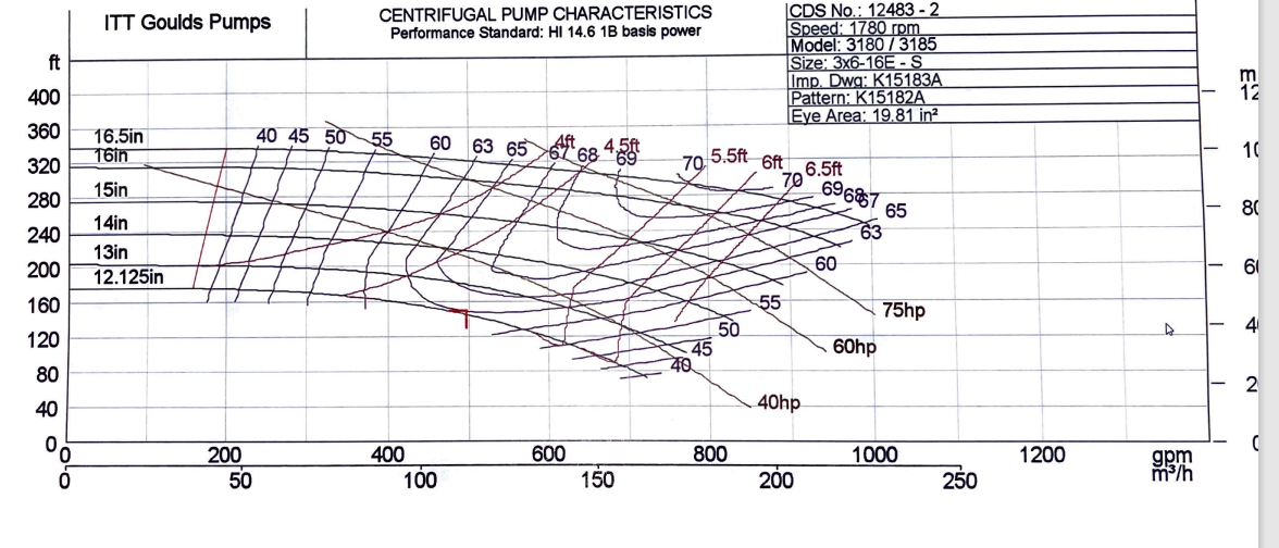 ft
400
360
320
280
240
200
160
120
80
40
0
O¹O
ITT Goulds Pumps
16.5in
16in
15in
14in
13in
12.125in
200
50
40 45 50
CENTRIFUGAL PUMP CHARACTERISTICS
Performance Standard: HI 14.6 1B basis power
55
60 63 65
400
100
600
68 4.5
150
70 5.5ft 6ft
40
50
800
CDS No.: 12483-2
Speed: 1780 rpm
Model: 3180/3185
Size: 3x6-16E-S
Imp. Dwa: K15183A
Pattern: K15182A
Eye Area: 19.81 in2
7,0
55
40hp
200
6.5ft
69687
60
60hp
65
75hp
1000
250
1200
A
gpm
m³/h
m
12
10
80
61
4
2
(
