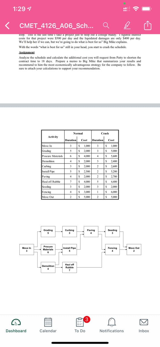 1:29 7
CMET_4126_A06_Sch...
Toop. This Is thne aist time T take a project just to neip our a couege buaay. Tngureu nuireer
costs for that project were $500 per day and the liquidated damages are only $400 per day.
We'll help her if we can, but we're going to do what is best for us" Big Mike explains.
With the words "what is best for us" still in your head, you start to crash the schedule.
Assignment
Analyze the schedule and calculate the additional cost you will request from Patty to shorten the
contract time to 18 days. Prepare a memo to Big Mike that summarizes your results and
recommend to him the most economically advantageous strategy for the company to follow. Be
sure to attach your calculations to support your recommendation.
Normal
Crash
Activity
Duration
Cost
Duration Cost
Move In
3
S 1,000
3
S 1,000
Grading
IS 2,000
3
S 5,000
Procure Materials
6
4,000
4
$ 5,600
Demolition
Curbing
$ 2,000
3
S 2,400
3
2,000
2,600
Install Pipe
2,500
S 5,200
Paving
4
2,000
2
2,700
Haul off Rubble
S 4,000
5
4,400
Seeding
3
2,000
3
S 2,000
Fencing
4
3,000
$ 6,000
Move Out
2
S 5,000
2
S 5,000
Paving
Grading
5
Curbing
3
Seeding
3
Move In
3
Procure
Materials
Install Pipe
5
Fencing
4
Move Out
2
Demolition
4
Haul off
Rubble
7
3
Dashboard
Calendar
To Do
Notifications
Inbox
因
::
