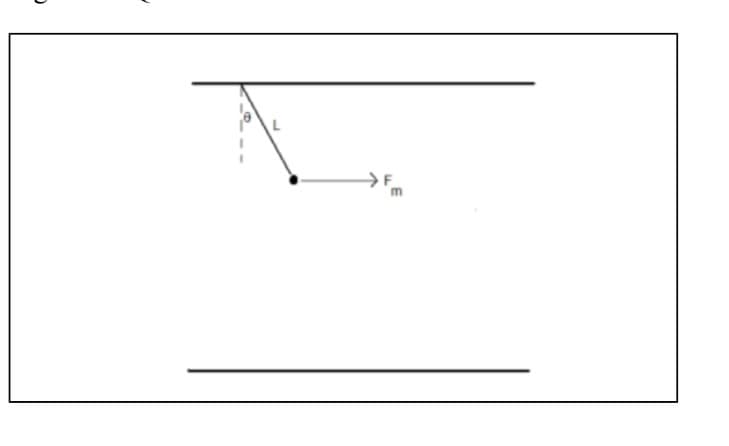 This image depicts a simple physical system involving a pendulum. The key components in the diagram include:

1. **Pendulum Structure**:
   - A mass (M), represented by a black dot, is attached to a string or rod.
   - This string or rod is of length \( L \) which is shown extending from a fixed pivot point to the mass.
   - The string makes an angle \( \theta \) with the vertical direction. This angle is indicated by a dashed line and labeled as \( \theta \).

2. **Forces Acting on the Mass**:
   - There is a force \( F_m \) acting horizontally on the mass. This is indicated by a horizontal arrow pointing to the right labeled \( F_m \).

This setup represents a common physical scenario where a pendulum is subjected to an external force. The key parameters to consider in such a system are the length \( L \) of the pendulum, the angle of displacement \( \theta \), and any external forces \( F_m \) acting on the mass. 

Understanding this diagram helps in analyzing the dynamics of pendulums, particularly in studying oscillatory motion, forces acting in a plane, and the effects of external forces on the equilibrium position. 

Such diagrams are fundamental in physics education as they visually represent the forces and motions that are described mathematically in classical mechanics.