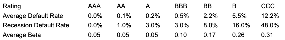 Rating
Average Default Rate
Recession Default Rate
Average Beta
AAA
0.0%
0.0%
0.05
AA
0.1%
1.0%
0.05
A
0.2%
3.0%
0.05
BBB
BB
B
0.5% 2.2% 5.5%
3.0%
8.0%
16.0%
0.10
0.17
0.26
CCC
12.2%
48.0%
0.31