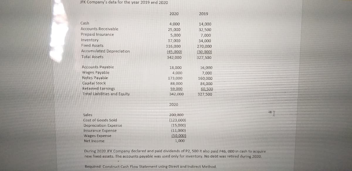 JFK Companys data for the year 2019 and 2020
2020
2019
Cash
4,000
14,000
Accounts Receivable
32,500
7,000
25,000
Prepaid Insurance
Inventory
Fixed Assets
5,000
37,000
316,000
(45,000)
34,000
270,000
Accumulated Depreciation
(30,000)
Total Assets
342,000
327,500
Accounts Payable
18,000
16,000
Wages Payable
Notes Payable
7,000
160,000
84,000
60,500
4,000
173,000
Capital Stock
Retained Earnings
88,000
59,000
342.000
Total Liabilities and Equity
327,500
2020
200,000
(123,000)
(15,000)
(11,000)
(50,00
Sales
Cost of Goods Sold
Depreciation Expense
Insurance Expense
Wages Expense
Net Income
1,000
During 2020 JFK Company declared and paid dividends of P2, 500 it also paid P46, 000 in cash to acquire
new fixed assets. The accounts payable was used only for inventory. No debt was retired during 2020.
Required: Construct Cash Flow Statement using Direct and Indirect Method.
