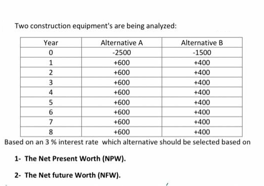 Two construction equipment's are being analyzed:
Year
Alternative A
Alternative B
0
-2500
-1500
+600
+400
2
+600
+400
3
+600
+400
4
+600
+400
5
+600
+400
6
+600
+400
7
+600
+400
8
+600
+400
Based on an 3% interest rate which alternative should be selected based on
1- The Net Present Worth (NPW).
2- The Net future Worth (NFW).
1