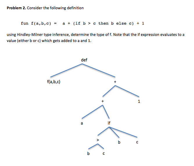 Problem 2. Consider the following definition
fun f(a,b,c) = a + (if b > c then b else c) + 1
using Hindley-Milner type inference, determine the type of f. Note that the if expression evaluates to a
value (either b or c) which gets added to a and 1.
f(a,b,c)
def
b c
if
+
b
1
C