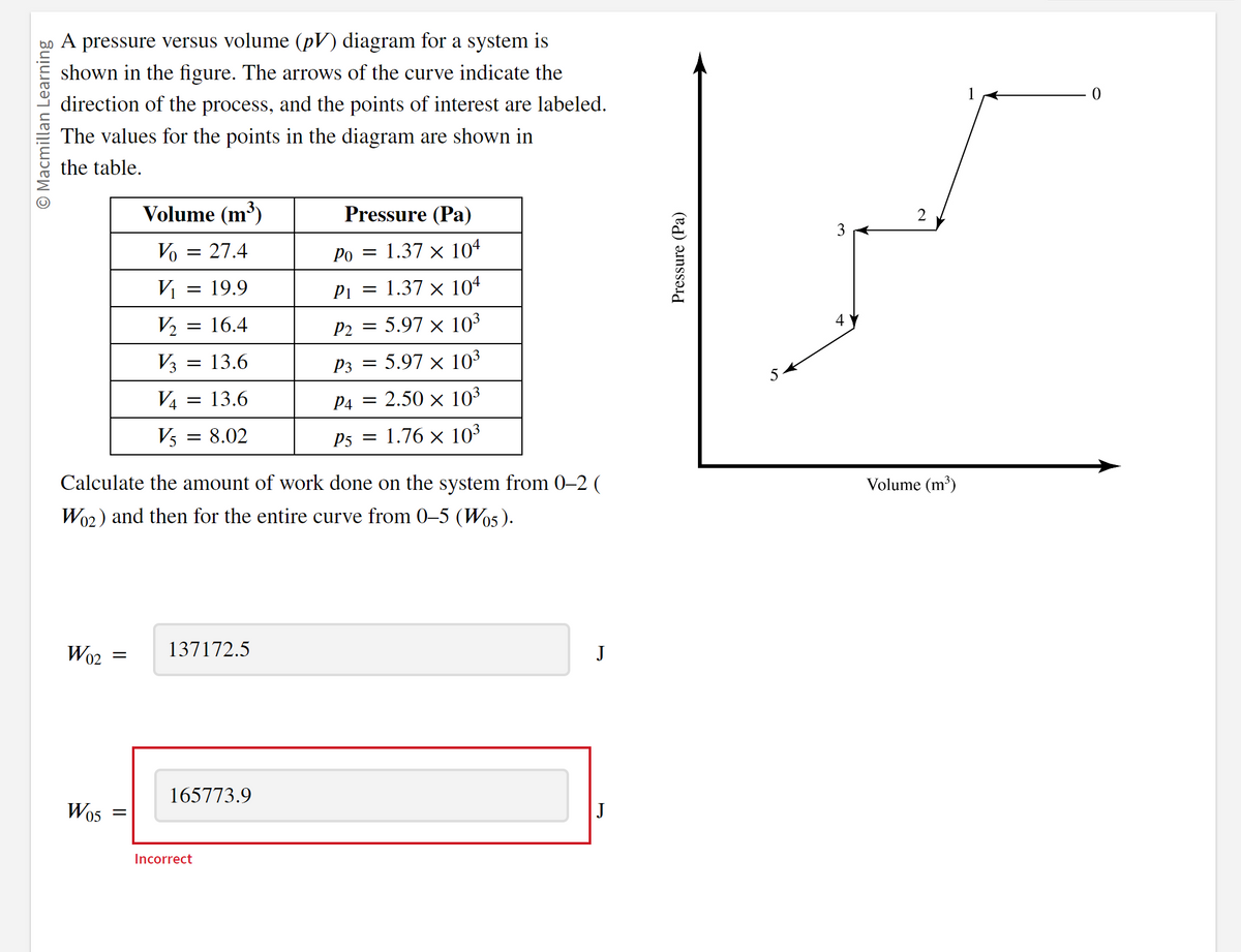 O Macmillan Learning
A pressure versus volume (pV) diagram for a system is
shown in the figure. The arrows of the curve indicate the
direction of the process, and the points of interest are labeled.
The values for the points in the diagram are shown in
the table.
W02
Wo 05
Volume (m³)
Vo = 27.4
V₁
=
= 19.9
V₂
16.4
V3 13.6
V4
13.6
V5
=
=
= 8.02
137172.5
165773.9
Pressure (Pa)
Po 1.37 × 104
1.37 × 104
5.97 × 10³
P3 =
5.97 × 10³
P4 = 2.50 × 10³
1.76 × 10³
Calculate the amount of work done on the system from 0-2 (
W02) and then for the entire curve from 0–5 (W05).
Incorrect
P1
P2
=
-
P5 -
J
J
Pressure (Pa)
5
4
2
Volume (m³)
1
0