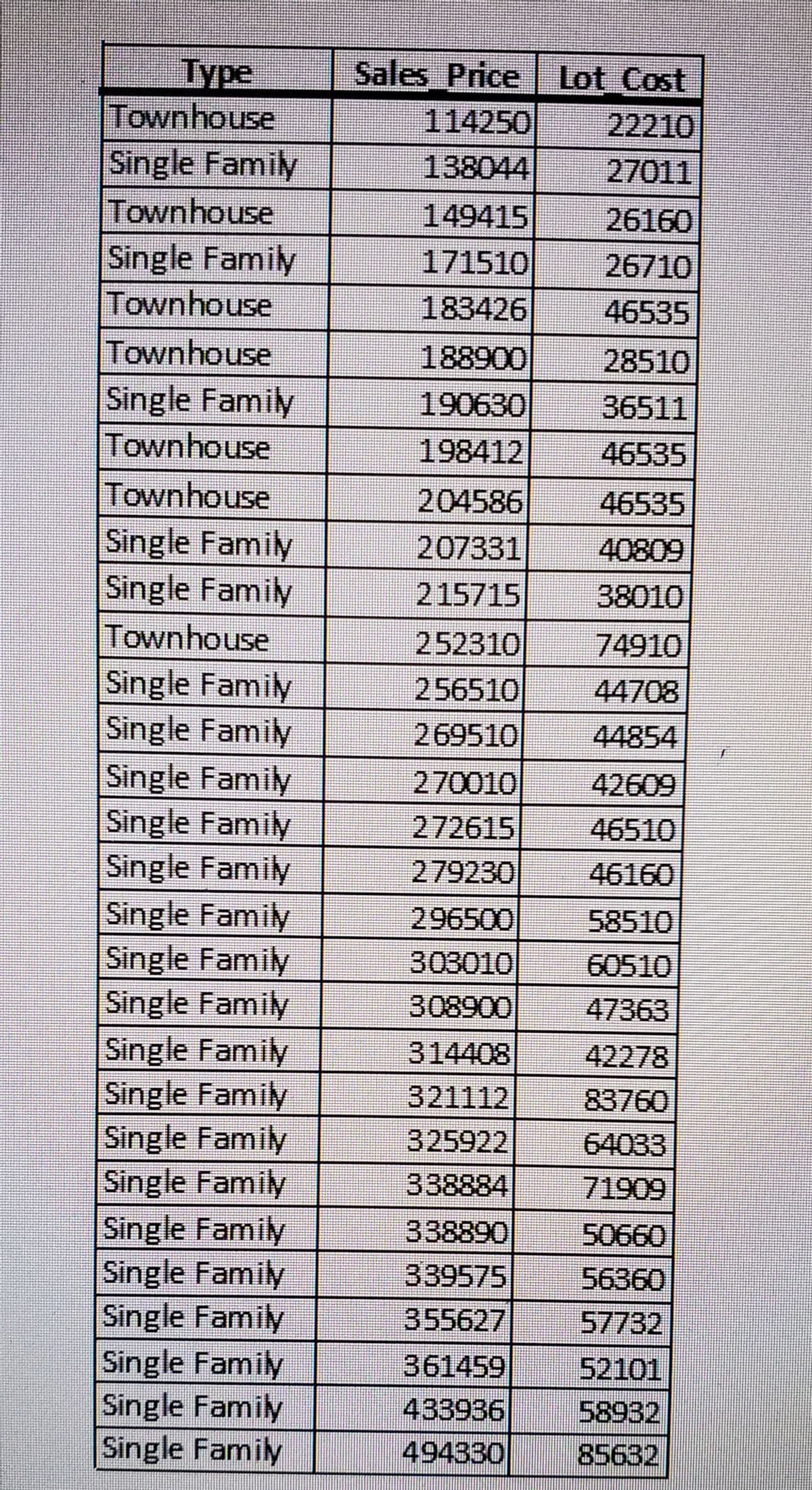 Sales_Price
Type
Townhouse
Single Family
Townhouse
Single Family
Townhouse
Townhouse
Single Family
Townhouse
Lot Cost
114250
22210
138044|
27011
149415
26160
171510
26710
183426
46535
188900
28510
190630
36511
198412
46535
Townhouse
Single Family
Single Family
Townhouse
Single Family
Single Family
Single Family
Single Family
Single Family
Single Family
Single Family
Single Family
204586
46535
207331
40809
215715
38010
252310
74910
256510
44708
269510
44854
270010
42609
272615
46510
279230
46160
296500
58510
303010
60510
308900
47363
Single Family
Single Family
Single Family
Single Family
Single Family
Single Family
Single Family
Single Family
Single Family
Single Family
314408
42278
321112
83760
325922
64033
338884
71909
338890
50660
339575
56360
355627
57732
361459
52101
433936
58932
494330
85632
