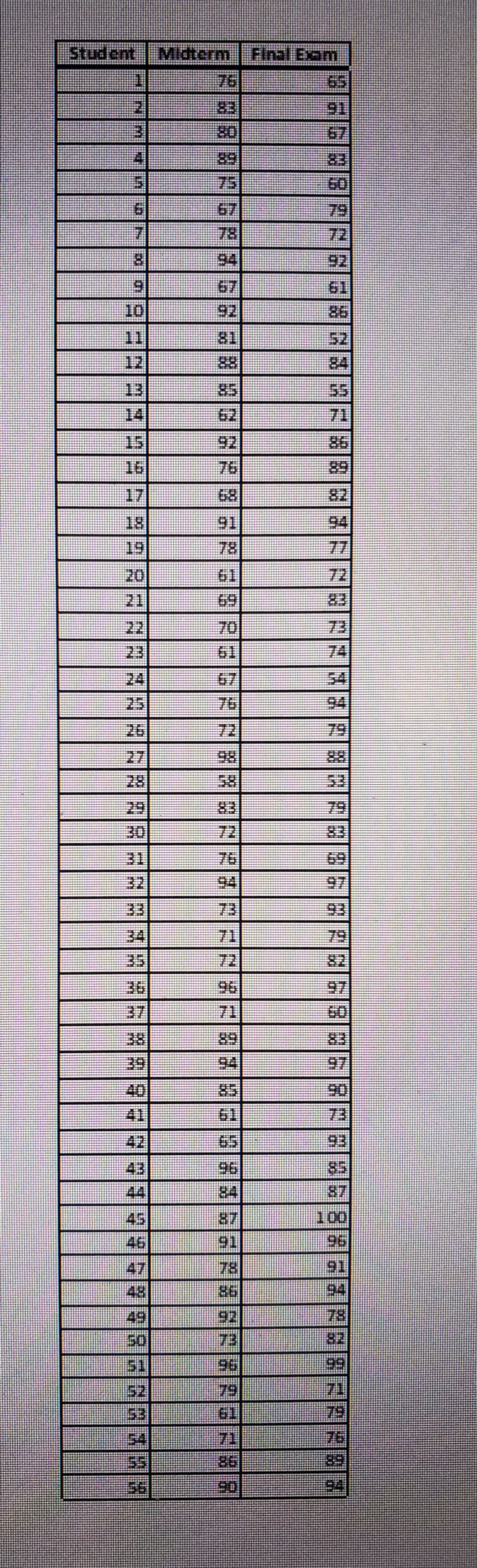 Student
Midterm Flnal Exom
76
83
91
80
89
75
67
79
78
72
94
92
67
61
10
92
86
11
12
88
84
13
55
71
851
14
62
15
92
86
16
76
17
68
82
18
91
94
19
78
77
20
61
72
21
69
83
70
73
23
61
74
24
67
54
25
76
94
26
72
79
27
88
28
58
53
831
79
30
72
83
31
76
32
94
97
73
93
34
71
79
35
72
82
96
97
36
37
71
60
38
89
39|
94]
97
85
61
40
90
41
73
42
65
93
85
87
43
96
44
84
45
87
100
46
91
96
47
78
86
78
51
96
71
N
NON
IN
NN
INİN
NNNM m
