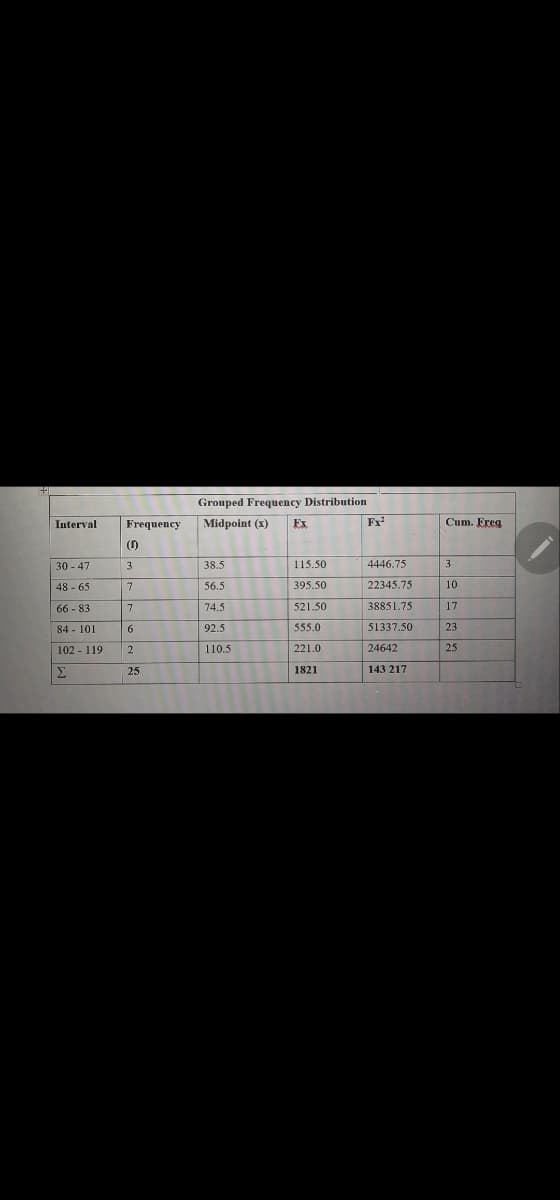 +
Interval
30-47
48-65
66-83
84 - 101
102 119
Σ
Frequency
(1)
3
7
7
6
2
25
Grouped Frequency Distribution
Midpoint (x) Ex
38.5
56.5
74.5
92.5
110.5
115.50
395.50
521.50
555.0
221.0
1821
Fx²
4446.75
22345.75
38851.75
51337.50
24642
143 217
Cum. Freq
3
10
17
23
25