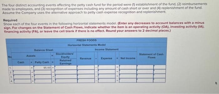 The four distinct accounting events affecting the petty cash fund for the period were (1) establishment of the fund, (2) reimbursements
made to employees, and (3) recognition of expenses including any amount of cash short or over and (4) replenishment of the fund.
Assume the Company uses the alternative approach to petty cash expense recognition and replenishment.
Required
Show each of the four events in the following horizontal statements model. (Enter any decreases to account balances with a minus
sign. For changes on the Statement of Cash Flows, indicate whether the item is an operating activity (OA), investing activity (IA),
financing activity (FA), or leave the cell blank if there is no effect. Round your answers to 2 decimal places.)
No
1924
Cash
Balance Sheet
Assets
+
Petty Cash
95.00
.
FRESH FOODS
Horizontal Statements Model
Stockholders'
Equity
Retained
Earnings
Revenue
Income Statement
Expense
Net Income
Statement of Cash
Flows
