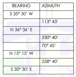 BEARING
S 35° 30' W
N 36° 36' E
N 15° 15' W
S 30° 30' E
AZIMUTH
113° 43'
330° 40'
70° 45'
258° 40'