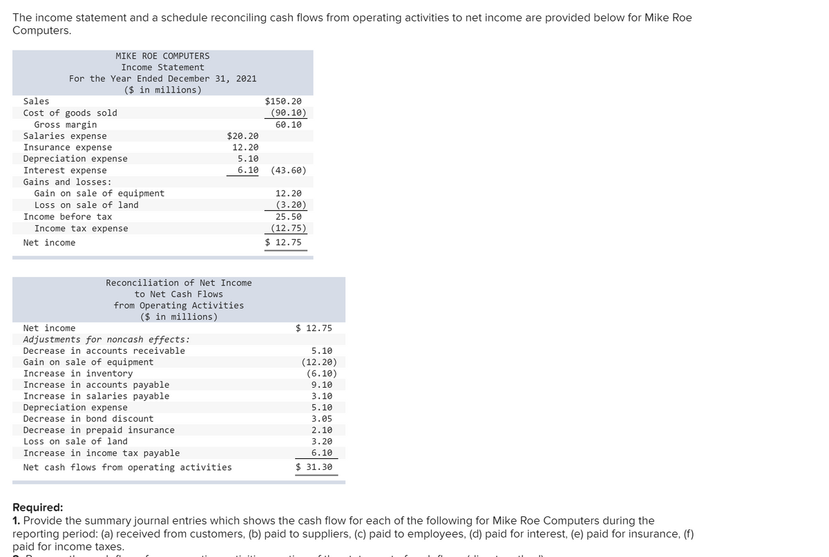 The income statement and a schedule reconciling cash flows from operating activities to net income are provided below for Mike Roe
Computers.
MIKE ROE COMPUTERS
Income Statement
For the Year Ended December 31, 2021
($ in millions)
Sales
$150.20
(90.10)
Cost of goods sold
Gross margin
Salaries expense
60.10
$20.20
Insurance expense
12.20
Depreciation expense
Interest expense
5.10
6.10
(43.60)
Gains and losses:
Gain on sale of equipment
12.20
Loss on sale of land
(3.20)
Income before tax
25.50
Income tax expense
(12.75)
$ 12.75
Net income
Reconciliation of Net Income
to Net Cash Flows
from Operating Activities
($ in millions)
Net income
$ 12.75
Adjustments for noncash effects:
Decrease in accounts receivable
5.10
Gain on sale of equipment
Increase in inventory
(12.20)
(6.10)
Increase in accounts payable
Increase in salaries payable
Depreciation expense
9.10
3.10
5.10
Decrease in bond discount
3.05
Decrease in prepaid insurance
2.10
Loss on sale of land
3.20
Increase in income tax payable
6.10
Net cash flows from operating activities
$ 31.30
Required:
1. Provide the summary journal entries which shows the cash flow for each of the following for Mike Roe Computers during the
reporting period: (a) received from customers, (b) paid to suppliers, (c) paid to employees, (d) paid for interest, (e) paid for insurance, (f)
paid for income taxes.
