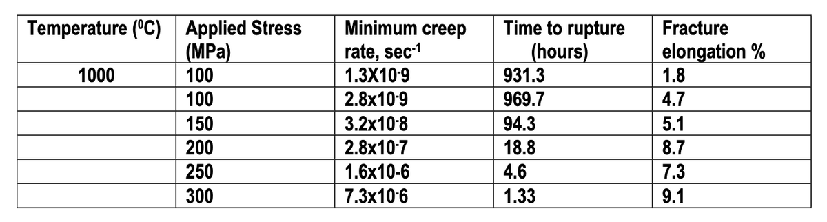 Temperature (°C) Applied Stress
(MPa)
100
100
150
200
250
300
1000
Minimum creep
rate, sec-1
1.3X10-9
2.8x10-9
3.2x10-8
2.8x10-7
1.6x10-6
7.3x10-6
Time to rupture
(hours)
931.3
969.7
94.3
18.8
4.6
1.33
Fracture
elongation %
1.8
4.7
5.1
8.7
7.3
9.1