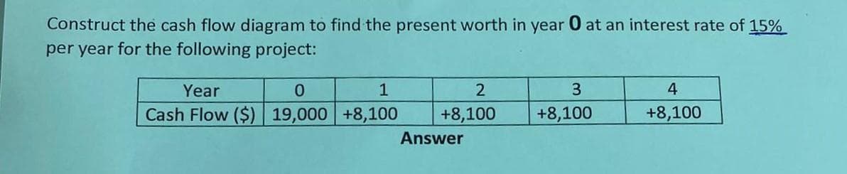 Construct the cash flow diagram to find the present worth in year 0 at an interest rate of 15%
per year for the following project:
Year
0
Cash Flow ($) 19,000
1
+8,100
2
+8,100
Answer
3
+8,100
4
+8,100