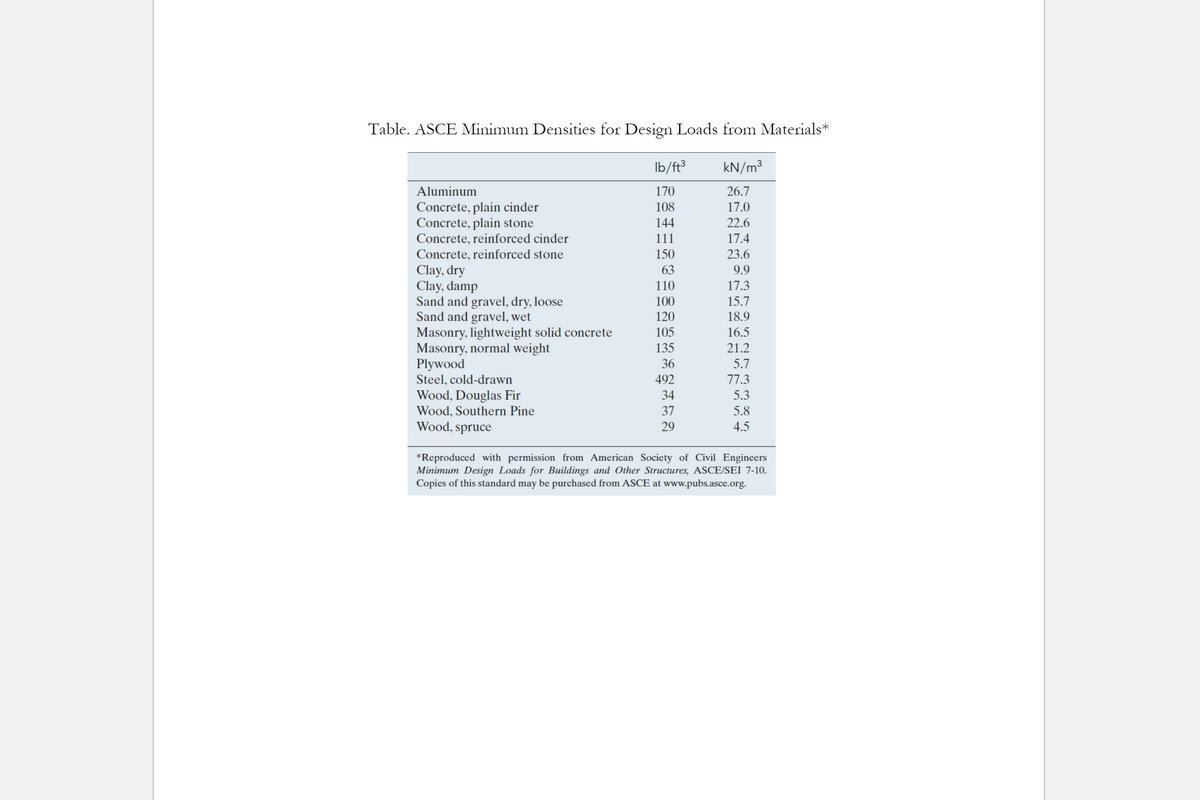 Table. ASCE Minimum Densities for Design Loads from Materials*
Ib/ft³
kN/m³
Aluminum
170
26.7
Concrete, plain cinder
Concrete, plain stone
Concrete, reinforced cinder
108
17.0
144
22.6
111
17.4
Concrete, reinforced stone
150
23.6
63
Clay, dry
Clay, damp
Sand and gravel, dry, loose
Sand and gravel, wet
Masonry, lightweight solid concrete
Masonry, normal weight
Plywood
Steel, cold-drawn
9.9
110
17.3
100
15.7
120
18.9
105
16.5
135
21.2
36
5.7
492
77.3
Wood, Douglas Fir
Wood, Southern Pine
Wood, spruce
34
5.3
37
5.8
29
4.5
*Reproduced with permission from American Society of Civil Engineers
Minimum Design Loads for Buildings and Other Structures, ASCE/SEI 7-10.
Copies of this standard may be purchased from ASCE at www.pubs.asce.org.
