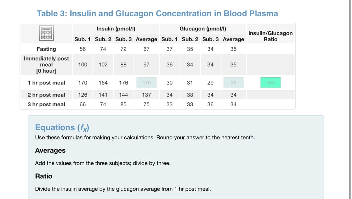 Table 3: Insulin and Glucagon Concentration in Blood Plasma
Insulin (pmol/I)
Glucagon (pmol/l)
Insulin/Glucagon
Ratio
Sub. 1 Sub. 2 Sub. 3 Average Sub. 1 Sub. 2 Sub. 3 Average
Fasting
56
74
72
67
37
35
34
35
Immediately post
meal
100
102
88
97
36
34
34
35
[0 hour]
1 hr post meal
170
164
176
170
30
31
29
30
0.0
2 hr post meal
126
141
144
137
34
33
34
34
3 hr post meal
66
74
85
75
33
33
36
34
Equations (fx)
Use these formulas for making your calculations. Round your answer to the nearest tenth.
Averages
Add the values from the three subjects; divide by three.
Ratio
Divide the insulin average by the glucagon average from 1 hr post meal.
