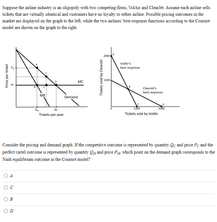 Suppose the airline industry is an oligopoly with two competing firms, VolAir and ClearJet. Assume each airline sells
tickets that are virtually identical and customers have no loyalty to either airline. Possible pricing outcomes in the
market are displayed on the graph to the left, while the two airlines' best response functions according to the Cournot
model are shown on the graph to the right.
Price per ticket
O
A
с
by
B
Qu
A
MR
Tickets per year
MC
Demand
Tickets sold by Clearlet
2000
1200
Consider the pricing and demand graph. If the competitive outcome is represented by quantity Qc and price Pc and the
perfect cartel outcome is represented by quantity Q and price PM, which point on the demand graph corresponds to the
Nash equilibrium outcome in the Cournot model?
0
VolAir's
best response
ClearJet's
best response
1200
Tickets sold by VolAir
D
2000