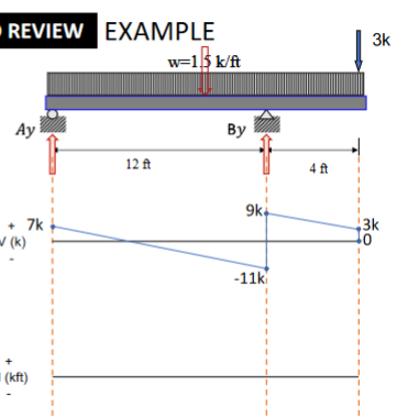 REVIEW EXAMPLE
Ay
+ 7k
w (k)
(kft)
1
I
I
I
I
12 ft
w=1.5 k/ft
By
9k+
-11k
4 ft
3k
3k