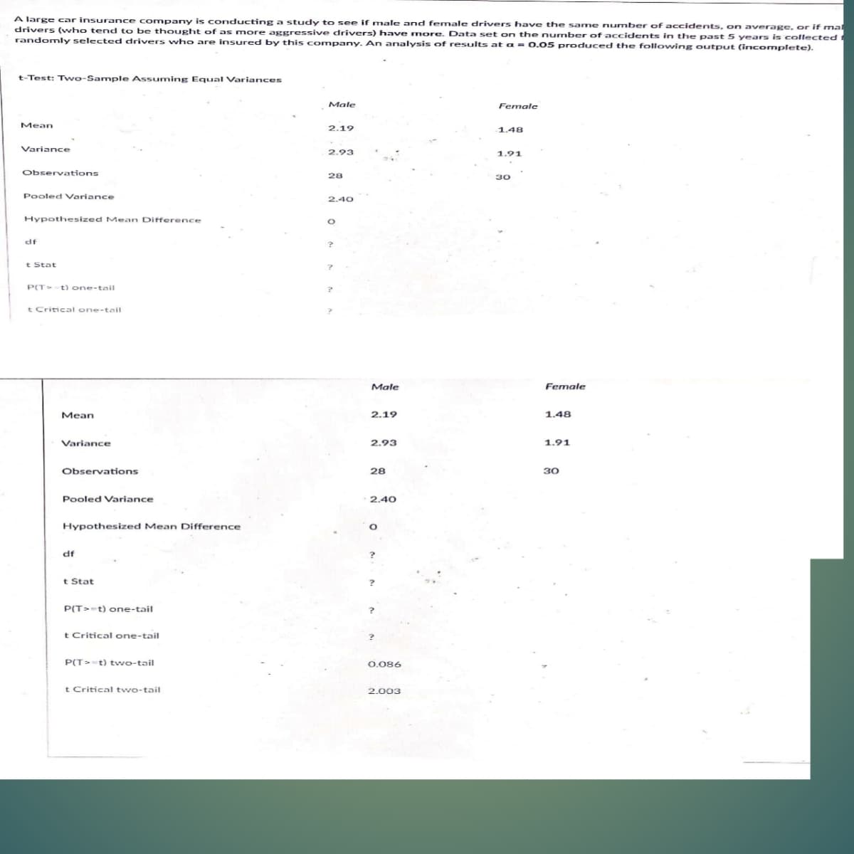 A large car insurance company is conducting a study to see if male and female drivers have the same number of accidents, on average, or if ma
drivers (who tend to be thought of as more aggressive drivers) have more. Data set on the number of accidents in the past 5 years is collected
randomly selected drivers who are insured by this company. An analysis of results at a = 0.05 produced the following output (incomplete).
t-Test: Two-Sample Assuming Equal Variances
Male
Female
Mean
2.19
1.48
Variance
2.93
1.91
Observations
28
30
Pooled Variance
2.40
Hypothesized Mean Difference
df
t Stat
P(T t) one-taiI
t Critical one-tail
Male
Female
Mean
2.19
1.48
Variance
2.93
1.91
Observations
28
30
Pooled Variance
2.40
Hypothesized Mean Difference
df
t Stat
P(T> t) one-tail
t Critical one-tail
P(T> t) twvo-tail
0.086
t Critical two-tail
2.003
