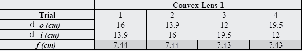 Convex Lens 1
Trial
1
2
3
4
d o (ст)
di(сm)
f (cm)
16
13.9
12
19.5
13.9
16
19.5
12
7.44
7.44
7.43
7.43
