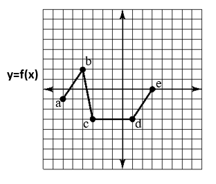 y=f(x)
el
a
