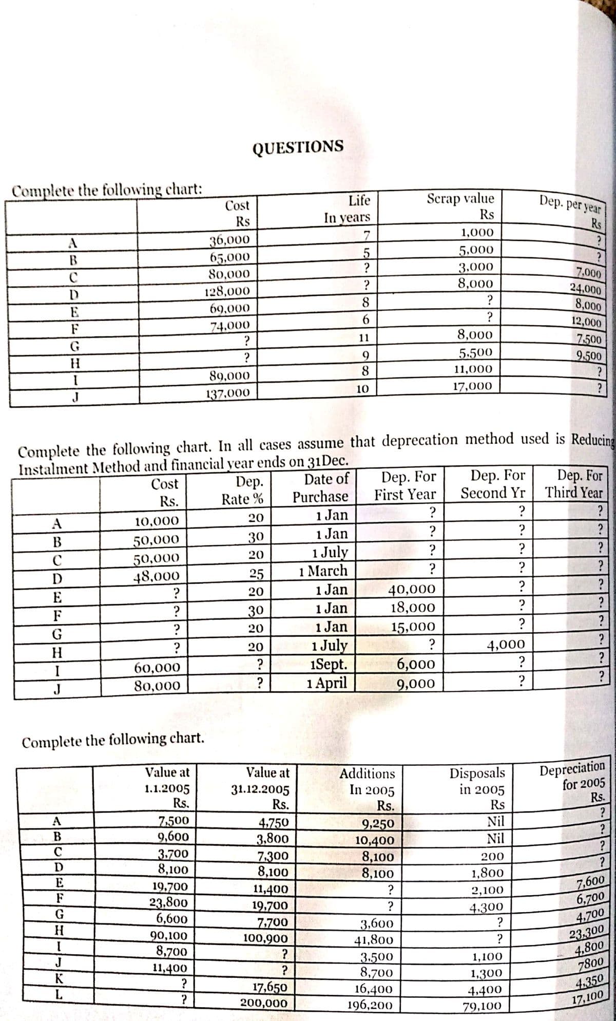 Complete the following chart:
A
B
C
D
E
F
G
H
I
J
A
BUD
В
C
B
C
D
Complete the following chart.
E
F
F
G
H
I
J
G
H
I
J
K
L
?
?
?
?
60,000
80,000
Value at
1.1.2005
Rs.
7,500
9,600
3.700
8,100
19,700
23,800
6,600
90,100
8,700
11,400
Cost
Rs
36,000
65,000
80,000
128,000
69,000
74.000
?
?
?
?
89,000
137,000
QUESTIONS
Complete the following chart. In all cases assume that deprecation method used is Reducing
Instalment Method and financial year ends on 31 Dec.
Cost
Rs.
10,000
Date of
Purchase
1 Jan
50,000
1 Jan
50,000
1 July
48,000
1 March
Dep.
Rate %
20
30
20
25
20
30
20
20
?
?
Value at
31.12.2005
Rs.
4.750
3,800
7,300
8,100
11,400
19,700
7,700
100,900
?
?
Life
In years
7
17,650
200,000
98625
1 Jan
1 Jan
1 Jan
1 July
1Sept.
1 April
?
?
8
11
9
8
10
Dep. For
First Year
Additions
In 2005
Rs.
40,000
18,000
15,000
?
6,000
9,000
9,250
10,400
8,100
8,100
Scrap value
Rs
?
?
3,600
41,800
3.500
8,700
16,400
196,200
?
?
?
?
1,000
5,000
3,000
8,000
?
?
8,000
5.500
11,000
17,000
Dep. For
Second Yr
?
?
?
?
?
?
?
4,000
?
?
Disposals
in 2005
Rs
Nil
Nil
200
1,800
2,100
4,300
?
?
Dep. per year
Rs
1,100
1,300
4,400
79,100
?
?
7.000
24,000
8,000
12,000
7.500
9.500
?
?
Dep. For
Third Year
?
?
?
?
?
?
?
?
?
?
Depreciation
for 2005
Rs.
?
?
?
?
7,600
6,700
4,700
23,300
4,800
7800
4,350
17,100