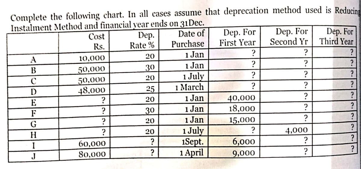 Complete the following chart. In all cases assume that deprecation method used is Reducing
Instalment Method and financial year ends on 31 Dec.
Date of
Purchase
1 Jan
1 Jan
1 July
1 March
A
B
C
D
E
F
G
H
I
J
Cost
Rs.
10,000
50,000
50,000
48,000
?
?
?
?
60,000
80,000
Dep.
Rate %
20
30
20
25
20
30
20
20
?
?
1 Jan
1 Jan
1 Jan
1 July
1Sept.
1 April
Dep. For
First Year
?
?
2
?
40,000
18,000
15,000
?
6,000
9,000
Dep. For
Second Yr
?
?
?
?
?
?
?
4,000
?
?
Dep. For
Third Year
?
?
?
?
?
?
?
?
?
?