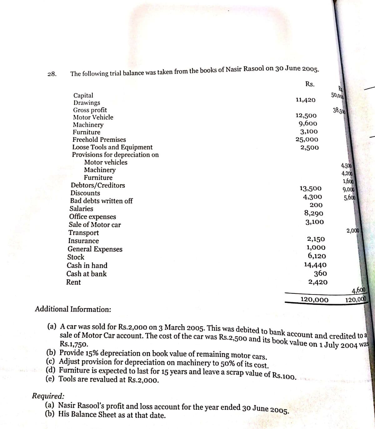 28.
The following trial balance was taken from the books of Nasir Rasool on 30 June 2005.
Capital
Drawings
Gross profit
Motor Vehicle
Machinery
Furniture
Freehold Premises
Loose Tools and Equipment
Provisions for depreciation on
Motor vehicles
Machinery
Furniture
Debtors/Creditors
Discounts
Bad debts written off
Salaries
Office expenses
Sale of Motor car
Transport
Insurance
General Expenses
Stock
Cash in hand
Cash at bank
Rent
11,420
Rs.
12,500
9,600
3,100
25,000
2,500
Rs.1,750.
(b) Provide 15% depreciation on book value of remaining motor cars.
(c) Adjust provision for depreciation on machinery to 50% of its cost.
(d) Furniture is expected to last for 15 years and leave a scrap value of Rs.100.
(e) Tools are revalued at Rs.2,000.
Required:
(a) Nasir Rasool's profit and loss account for the year ended 30 June 2005.
(b) His Balance Sheet as at that date.
95.0
13,500
4,300
200
8,290
3,100
2,150
1,000
6,120
14,440
360
2,420
120,000
Rs
50,000
38,500
4,500
4,200
1,600
9,000
5,600
2,000
Additional Information:
(a) A car was sold for Rs.2,000 on 3 March 2005. This was debited to bank account and credited to a
sale of Motor Car account. The cost of the car was Rs.2,500 and its book value on 1 July 2004 was
4,600
120,000