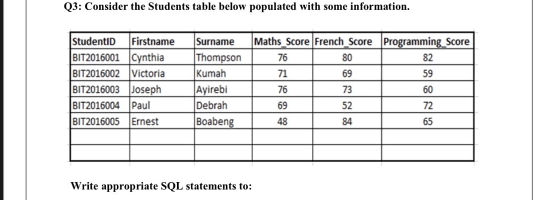 Q3: Consider the Students table below populated with some information.
Firstname
BIT2016001 Cynthia
BIT2016002 Victoria
StudentID
Surname
Maths_Score French_Score Programming_Score
|Thompson
Kumah
76
80
82
71
69
59
BIT2016003 Joseph
BIT2016004 Paul
BIT2016005
|Ayirebi
Debrah
76
73
60
69
52
72
Ernest
Boabeng
48
84
65
Write appropriate SQL statements to:
