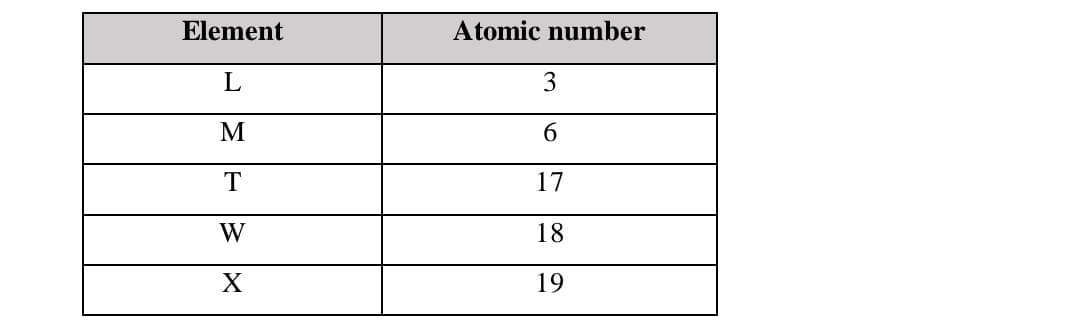 Element
L
M
T
W
X
Atomic number
3
6
17
18
19