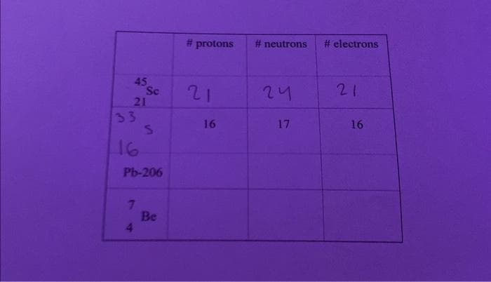 45
21
33
16
Sc
7
4
S
Pb-206
Be
#protons
21
16
#neutrons #electrons
24
17
21
16
