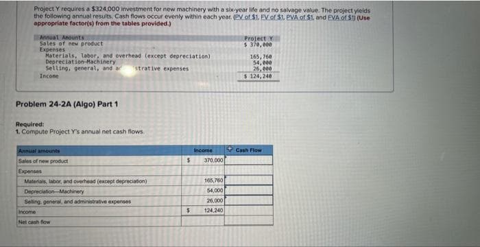 Project Y requires a $324,000 investment for new machinery with a six-year life and no salvage value. The project yields
the following annual results. Cash flows occur evenly within each year. (PV of $1. EV of $1. PVA of $1, and EVA of $1) (Use
appropriate factor(s) from the tables provided.)
Annual Anounts
Sales of new product
Expenses
Materials, labor, and overhead (except depreciation)
Depreciation-Machinery
Selling, general, and ar strative expenses
Income
Problem 24-2A (Algo) Part 1
Required:
1. Compute Project Y's annual net cash flows.
Annual amounts
Sales of new product
Expenses
Materials, labor, and overhead (except depreciation)
Depreciation Machinery
Selling, general, and administrative expenses
Income
Net cash flow
Income
$ 370.000
$
165,760
54,000
26,000
124,240
Project Y
$ 370,000
165,760
54,000
26,000
$ 124,240
Cash Flow