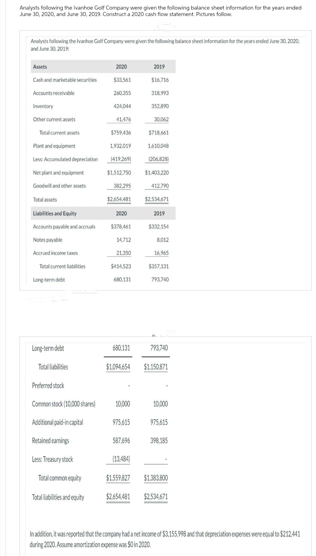 Analysts following the Ivanhoe Golf Company were given the following balance sheet information for the years ended
June 30, 2020, and June 30, 2019. Construct a 2020 cash flow statement. Pictures follow.
Analysts following the Ivanhoe Golf Company were given the following balance sheet information for the years ended June 30, 2020,
and June 30, 2019:
Assets
Cash and marketable securities
Accounts receivable
Inventory
Other current assets
Total current assets
Plant and equipment
Less: Accumulated depreciation
Net plant and equipment
Goodwill and other assets
Total assets
Liabilities and Equity
Accounts payable and accruals
Notes payable
Accrued income taxes
Total current liabilities.
Long-term debt
Long-term debt
Total liabilities
Preferred stock
Common stock (10,000 shares)
Additional paid-in capital
Retained earnings
Less: Treasury stock
Total common equity
Total liabilities and equity
2020
$33,561
260,355
424,044
41,476
$759,436
1,932,019
(419,269)
$1,512,750
382,295
$2,654,481
2020
$378,461
14,712
21,350
$414,523
680,131
680,131
10,000
975,615
587,696
(13,484)
$1,559,827
2019
$2,654,481
$16,716
318,993
352,890
30,062
$718,661
1,610,048
(206,828)
$1,403,220
412,790
$2,534,671
2019
$1,094,654 $1,150,871
$332,154
8,012
16,965
$357,131
793,740
793,740
10,000
975,615
398,185
$1,383,800
$2,534,671
In addition, it was reported that the company had a net income of $3,155,998 and that depreciation expenses were equal to $212,441
during 2020. Assume amortization expense was $0 in 2020.