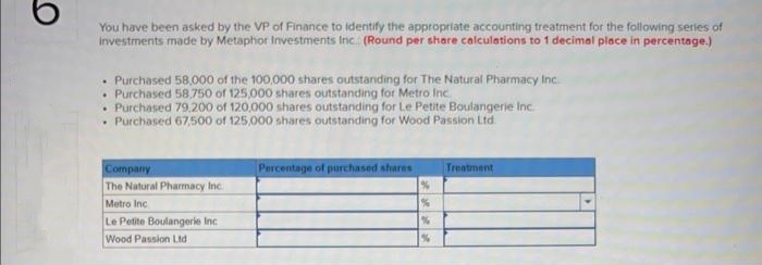 O
You have been asked by the VP of Finance to identify the appropriate accounting treatment for the following series of
investments made by Metaphor Investments Inc. (Round per share calculations to 1 decimal place in percentage.)
• Purchased 58,000 of the 100,000 shares outstanding for The Natural Pharmacy Inc.
• Purchased 58,750 of 125,000 shares outstanding for Metro Inc.
• Purchased 79,200 of 120,000 shares outstanding for Le Petite Boulangerie Inc.
• Purchased 67,500 of 125,000 shares outstanding for Wood Passion Ltd.
Company
The Natural Pharmacy Inc.
Metro Inc
Le Petite Boulangerie Inc
Wood Passion Ltd
Percentage of purchased shares
%
%
%
%
Treatment