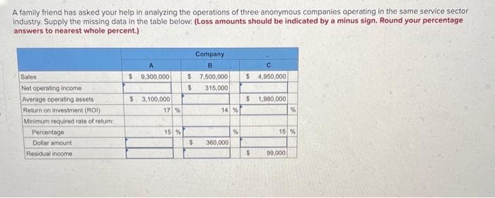 A family friend has asked your help in analyzing the operations of three anonymous companies operating in the same service sector
industry. Supply the missing data in the table below: (Loss amounts should be indicated by a minus sign. Round your percentage
answers to nearest whole percent.)
Sales
Net operating income
Average operating assets
Return on investment (ROI)
Minimum required rate of return:
Percentage
Dollar amount
Residual income
A
$ 9,300,000
$ 3,100,000
17%
15 %
Company
B
$ 7,500,000
$ 315,000
$
14 %
360,000
%
$ 4,950,000
$ 1,980,000
$
%
15 %
99,000