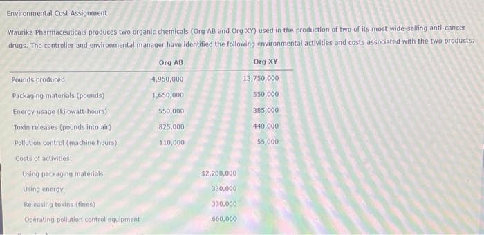 Environmental Cost Assignment
Waurika Pharmaceuticals produces two organic chemicals (Org AB and Org XY) used in the production of two of its most wide-selling anti-cancer
drugs. The controller and environmental manager have identified the following environmental activities and costs associated with the two products:
Org AB
Pounds produced
Packaging materials (pounds)
Energy usage (kilowatt-hours)
Toxin releases (pounds into air)
Pollution control (machine hours)
Costs of activities:
Using packaging materials
Using energy
Releasing toxins (fines)
Operating pollution control equipment
4,950,000
1,650,000
550,000
825,000
110,000
$2,200,000
330,000
330,000
660,000
Org XY
13,750,000
550,000
385,000
440,000
55,000