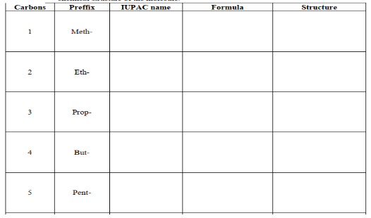 Carbons
Preffix
IUPAC name
Formula
Structure
1
Meth-
Eth-
3
Prop-
4
But-
Pent-
