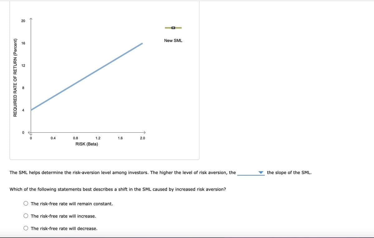 REQUIRED RATE OF RETURN (Percent)
20
16
12
co
O
0.4
0.8
1.2
RISK (Beta)
The risk-free rate will remain constant.
1.6
The SML helps determine the risk-aversion level among investors. The higher the level of risk aversion, the
The risk-free rate will increase.
2.0
Which of the following statements best describes a shift in the SML caused by increased risk aversion?
The risk-free rate will decrease.
New SML
the slope of the SML.