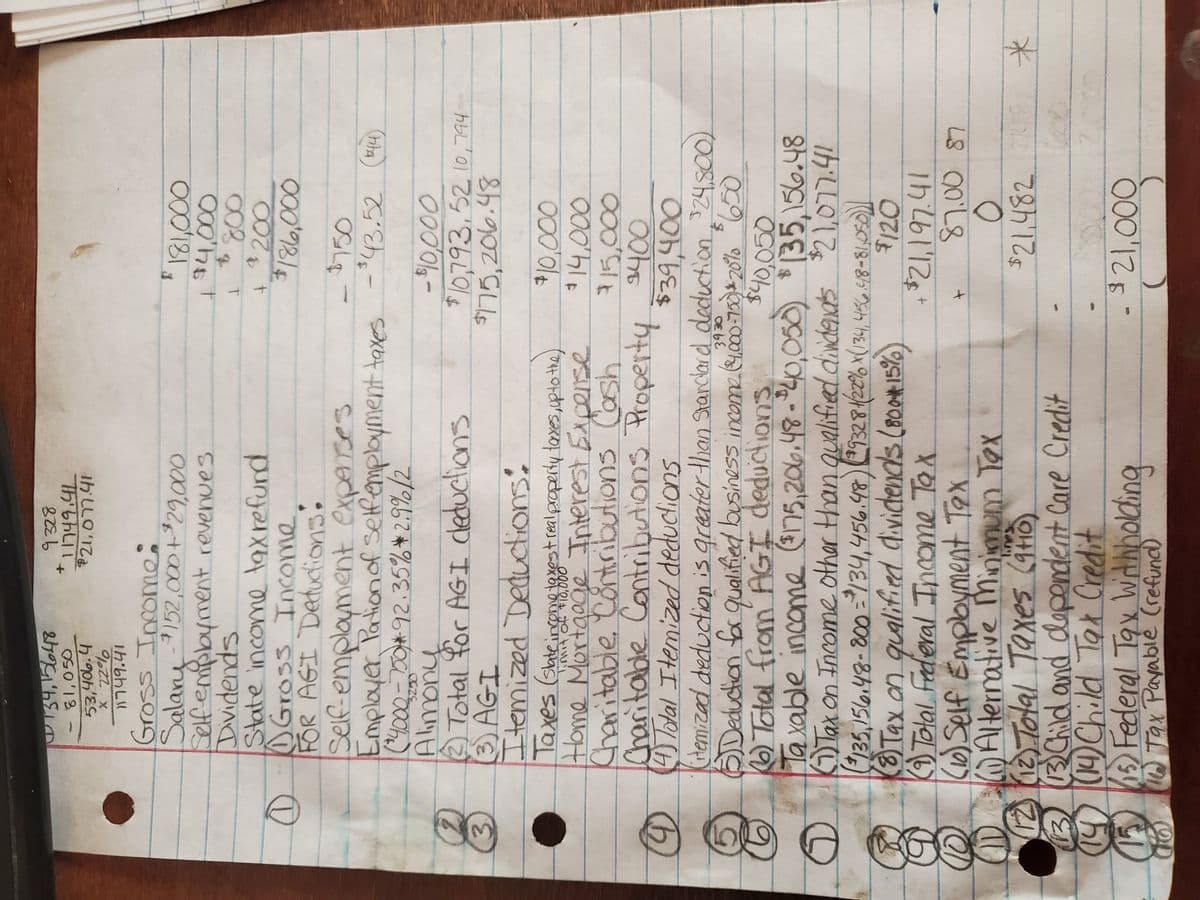 1749.41
81,050
53,406.4
X 22%
749.41
to
7aו' Lh ULO
Gross Incomes
Salany-3152,000 +*29,000
Selfempbyment revenues
Dividends
State income taxrefund
D O Gross Income
FOR AGI Detuctions.
Self-emplayment experses
Employer, Pationof selfemployment taxes
(4000-00*92.35% *2.9%/2
1000
800
-43.52 (t14)
-$43.52
00000
*10,793,5210, 794
Total for AGI dleduclions
3.
3 AGI
Itemized Deductions:
Taxes (sateincenve texest realproperty taxes,uptothe)
$75,206.48
Charitable Contributions Cash
Charitable Contributions Property 400
D4otal Itemized deductionns
stemizad deduction is greater than Stanclard deduction 24.800)
पगंजकणा UMC+
1400
Total from AGI deductions
Ta xable income $75,206.48-40,050)
Tax on Income other Hhan qualified diidenats $21,077.41
135,156.48-800=/34,456.48)9328422% x(134, 486.418-81,I5)|
Tax an qualified divictends (80015%
$40,050
*(35,156.48
$120
(10)Self Empoyment Tex
122 Tolal Taxes (Gro)
3R Child and dapendent Care Credit
O 1)Child Tar Credit
) Federal Tax Withholhing
ng
Tax Payablé (refund)
$21.482 2418
00000
