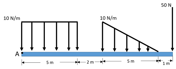50 N
10 N/m
10 N/m
A
- 2 m+
5 m
5 m
