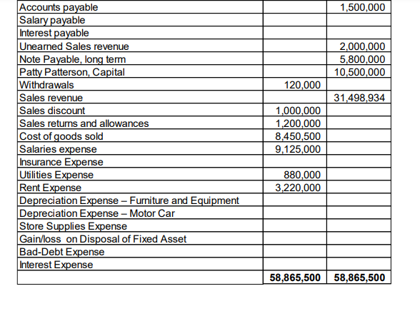 Accounts payable
Salary payable
Interest payable
Unearned Sales revenue
Note Payable, long term
Patty Patterson, Capital
Withdrawals
Sales revenue
Sales discount
Sales returns and allowances
Cost of goods sold
Salaries expense
Insurance Expense
Utilities Expense
Rent Expense
Depreciation Expense - Furniture and Equipment
Depreciation Expense - Motor Car
Store Supplies Expense
Gain/loss on Disposal of Fixed Asset
Bad-Debt Expense
Interest Expense
120,000
1,000,000
1,200,000
8,450,500
9,125,000
880,000
3,220,000
1,500,000
2,000,000
5,800,000
10,500,000
31,498,934
58,865,500 58,865,500