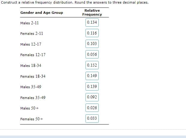 Construct a relative frequency distribution. Round the answers to three decimal places.
Gender and Age Group
Relative
Frequency
Males 2-11
0.134
Females 2-11
0.116
Males 12-17
0.103
Females 12-17
0.056
Males 18-34
0.152
Females 18-34
0.149
Males 35-49
0.139
Females 35-49
0.092
Males 50+
0.026
Females 50+
0.033